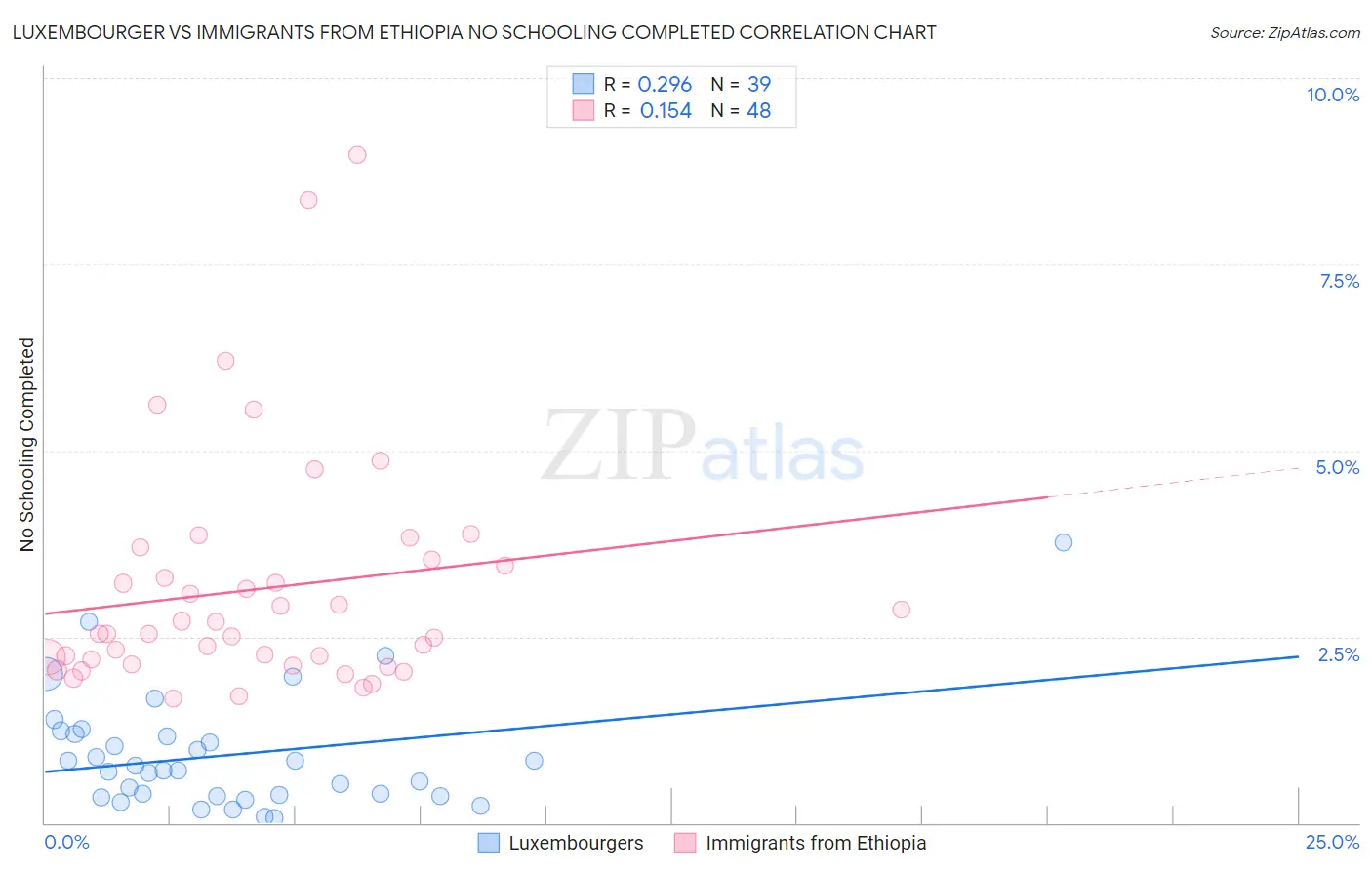 Luxembourger vs Immigrants from Ethiopia No Schooling Completed