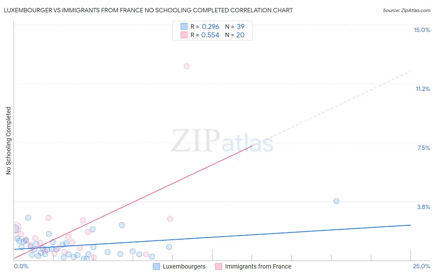 Luxembourger vs Immigrants from France No Schooling Completed