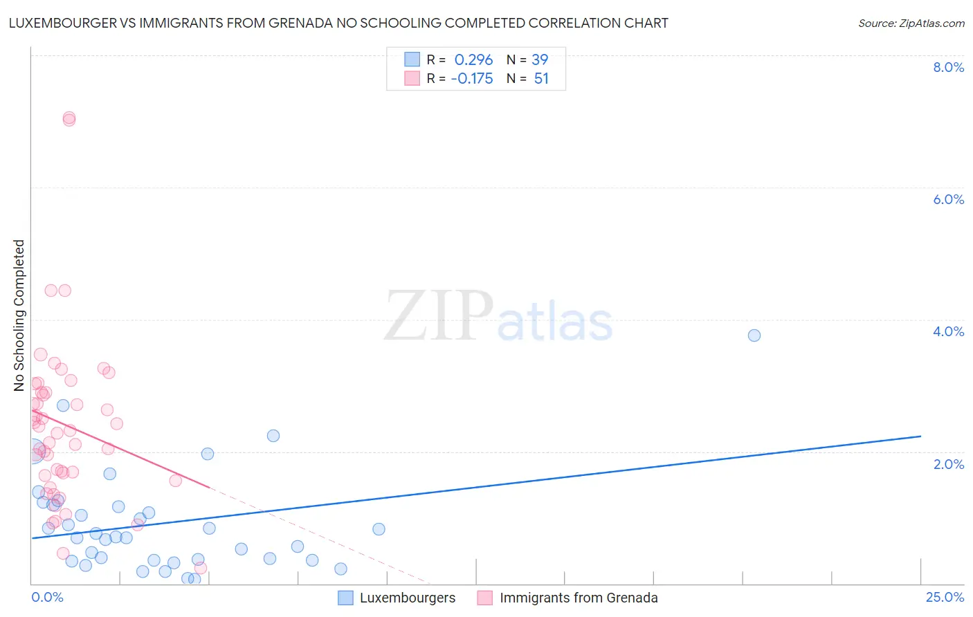 Luxembourger vs Immigrants from Grenada No Schooling Completed