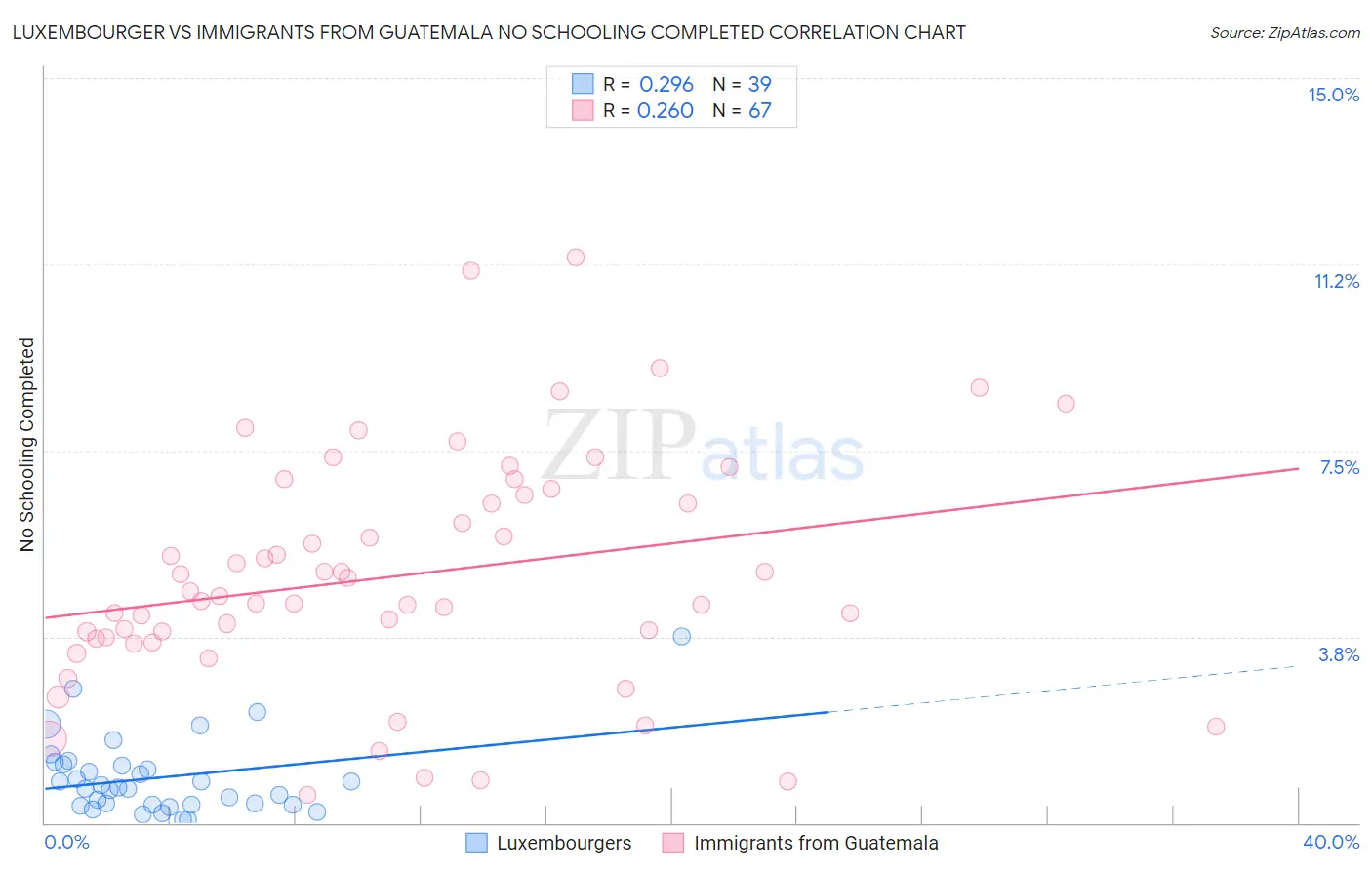Luxembourger vs Immigrants from Guatemala No Schooling Completed