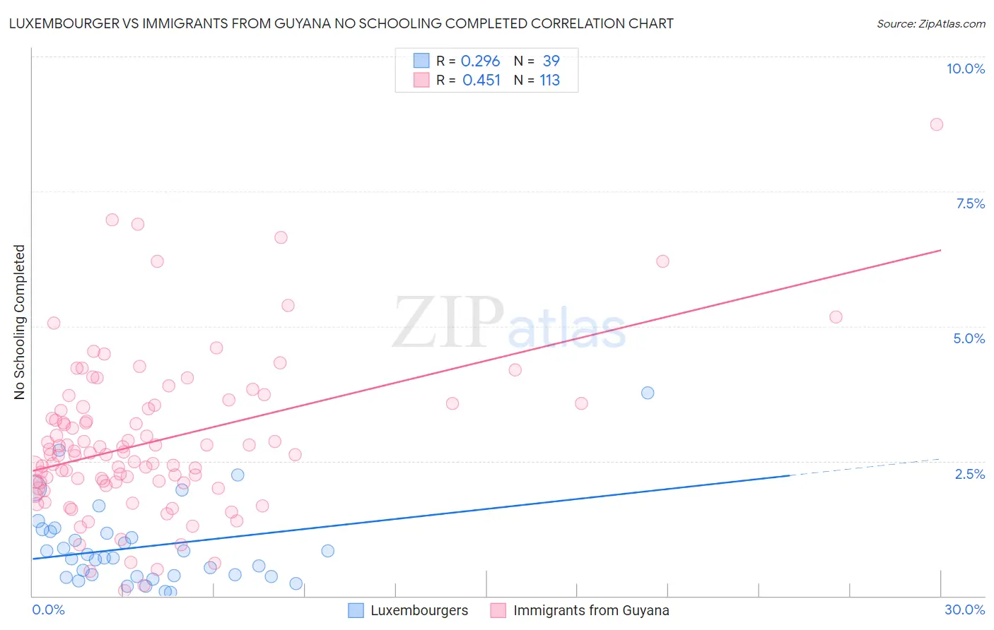 Luxembourger vs Immigrants from Guyana No Schooling Completed