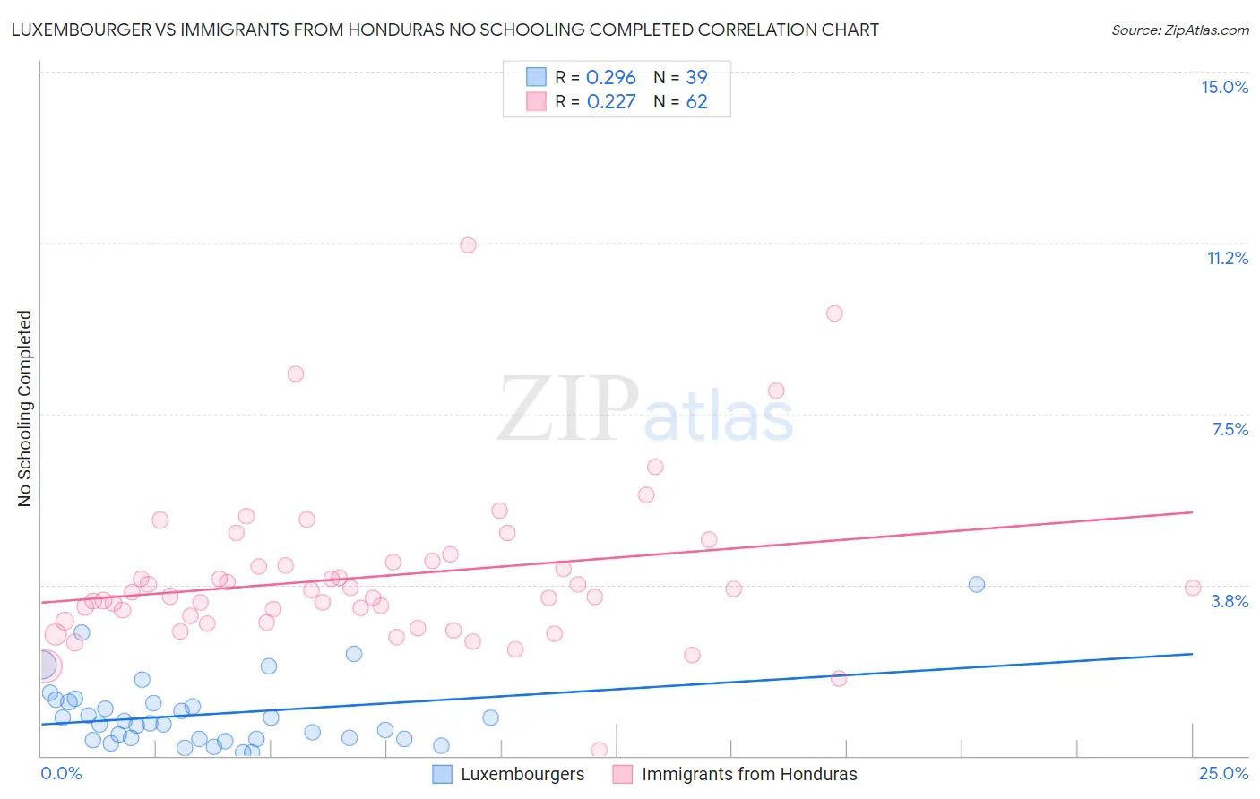Luxembourger vs Immigrants from Honduras No Schooling Completed