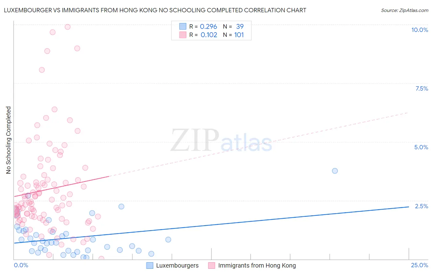 Luxembourger vs Immigrants from Hong Kong No Schooling Completed