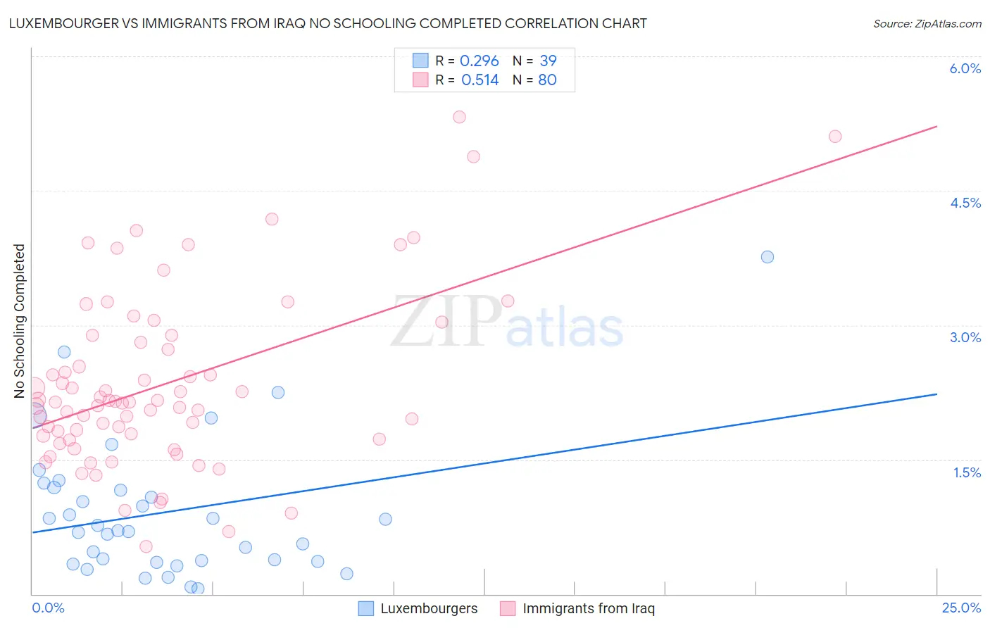 Luxembourger vs Immigrants from Iraq No Schooling Completed