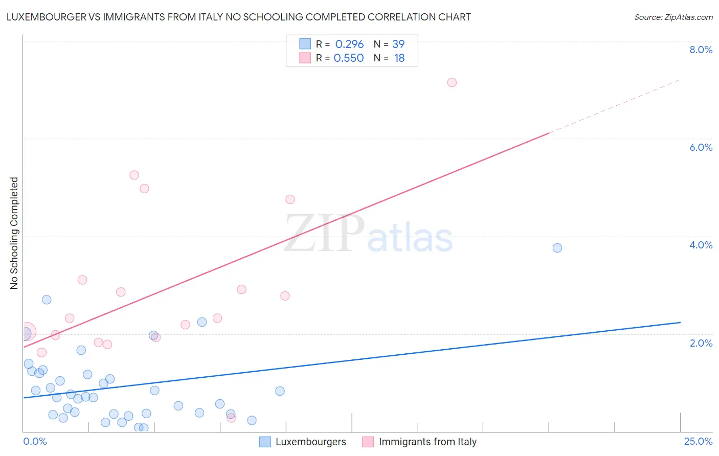 Luxembourger vs Immigrants from Italy No Schooling Completed
