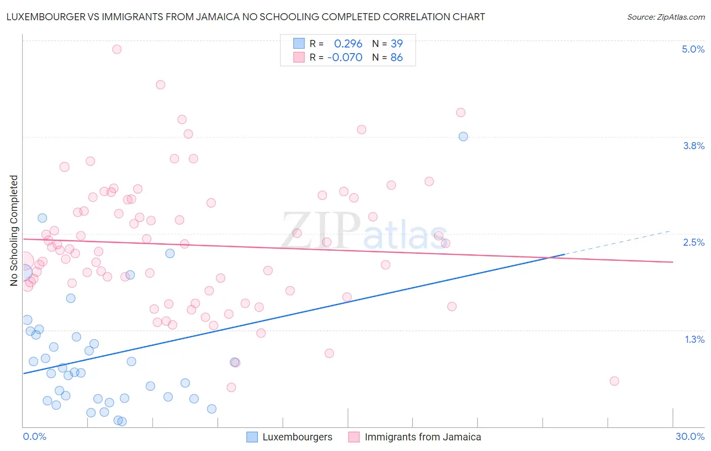 Luxembourger vs Immigrants from Jamaica No Schooling Completed