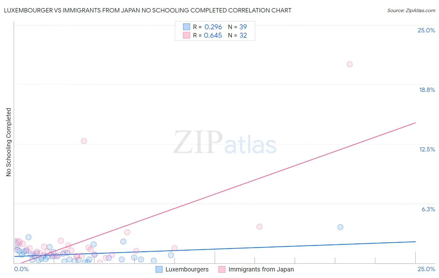 Luxembourger vs Immigrants from Japan No Schooling Completed