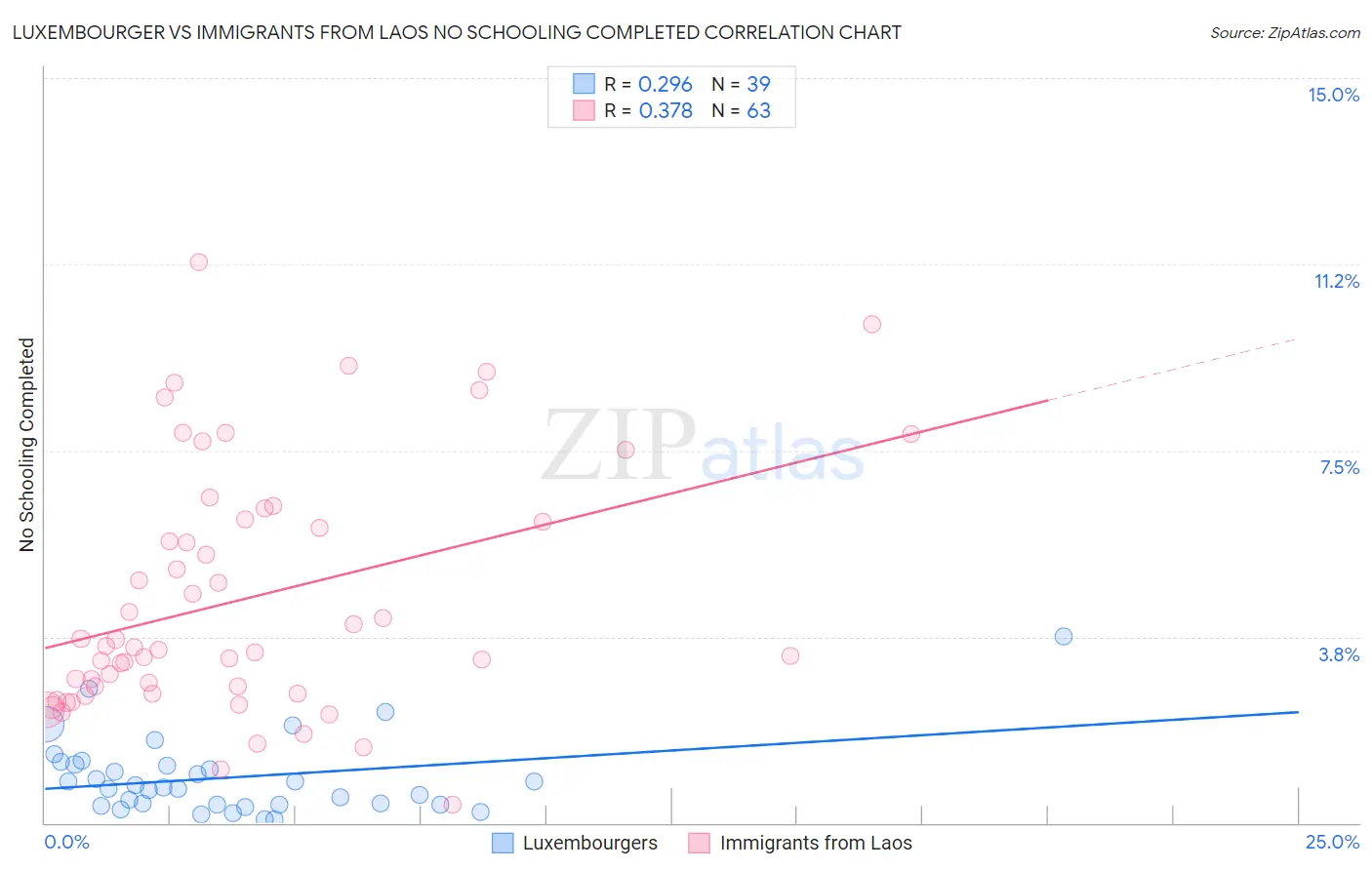 Luxembourger vs Immigrants from Laos No Schooling Completed