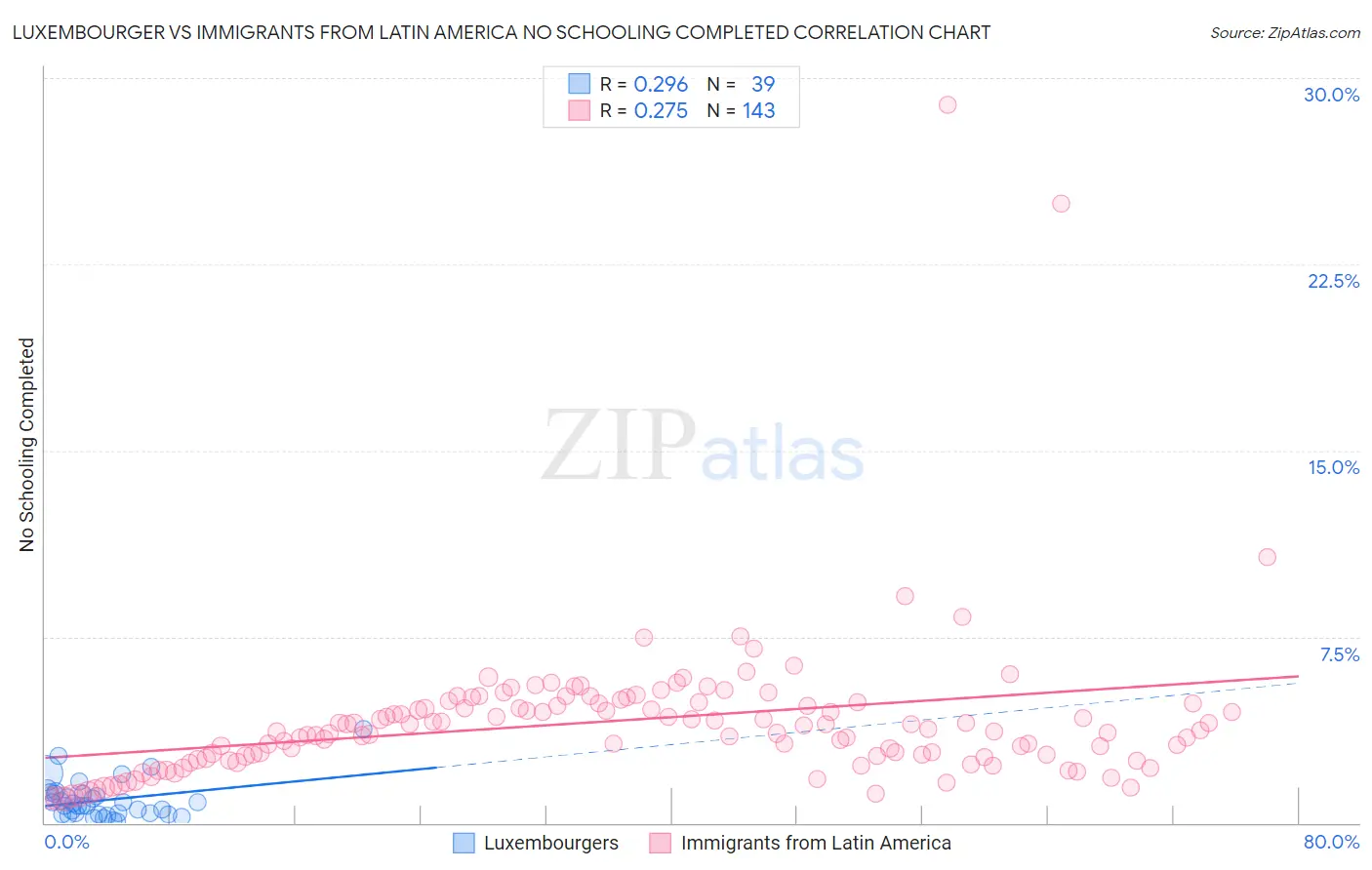 Luxembourger vs Immigrants from Latin America No Schooling Completed