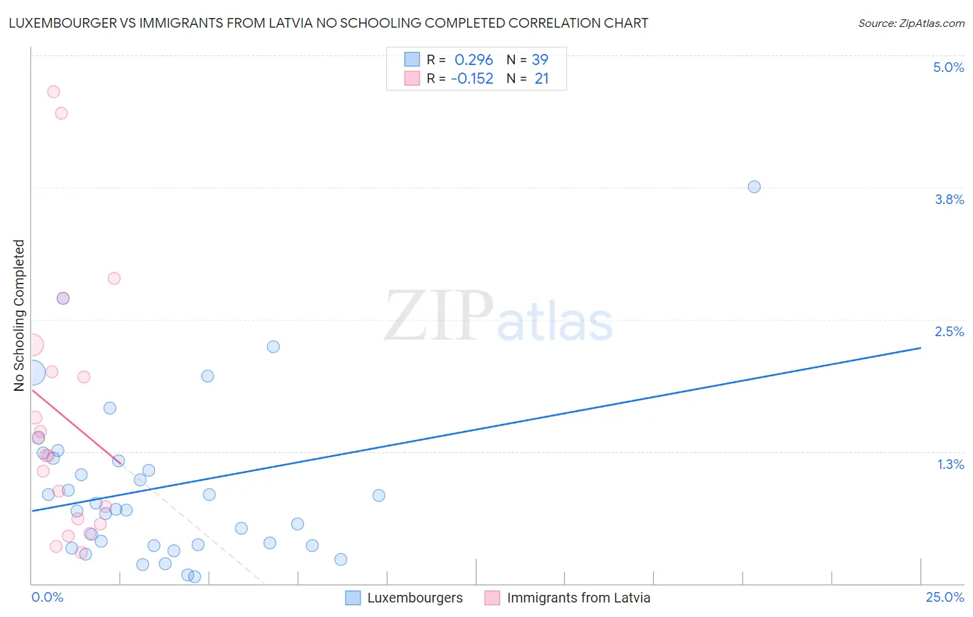 Luxembourger vs Immigrants from Latvia No Schooling Completed