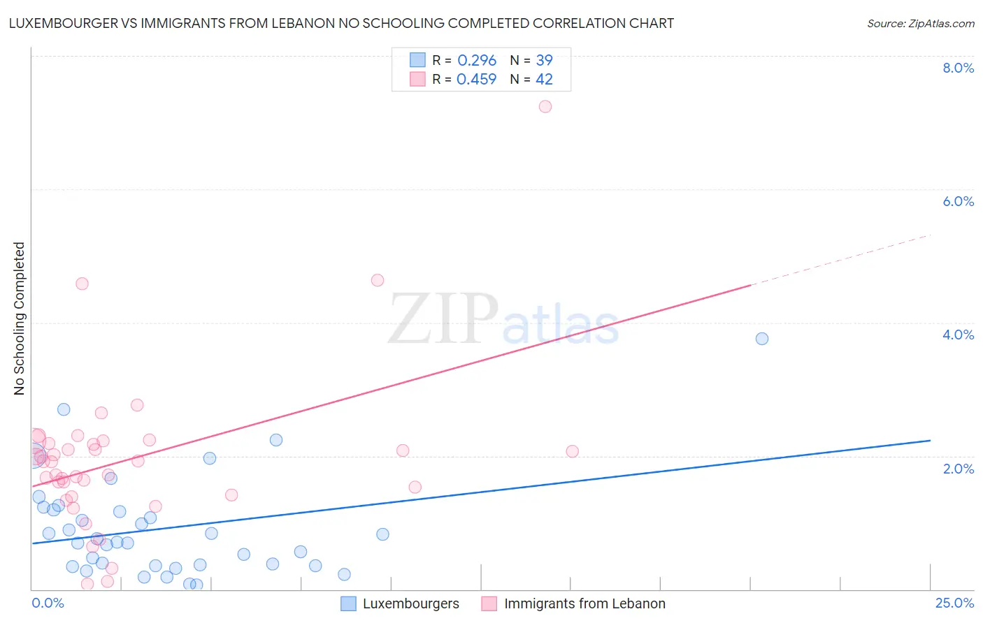 Luxembourger vs Immigrants from Lebanon No Schooling Completed