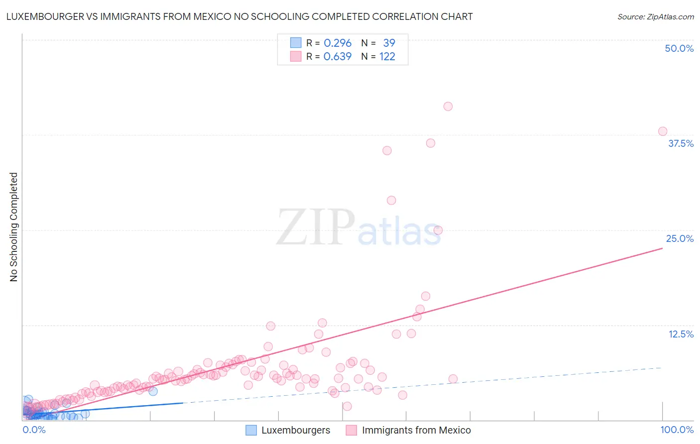 Luxembourger vs Immigrants from Mexico No Schooling Completed