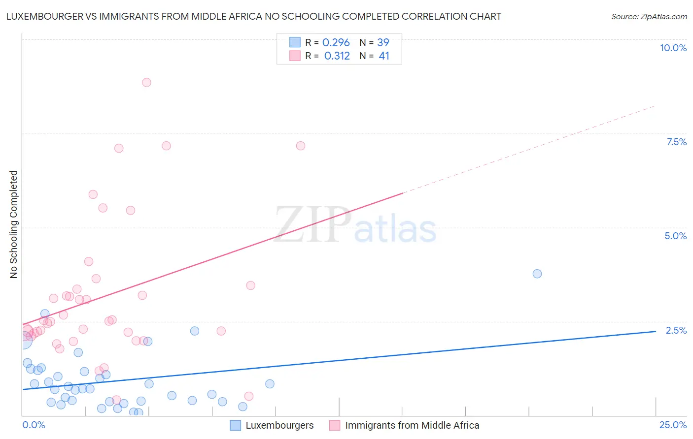 Luxembourger vs Immigrants from Middle Africa No Schooling Completed