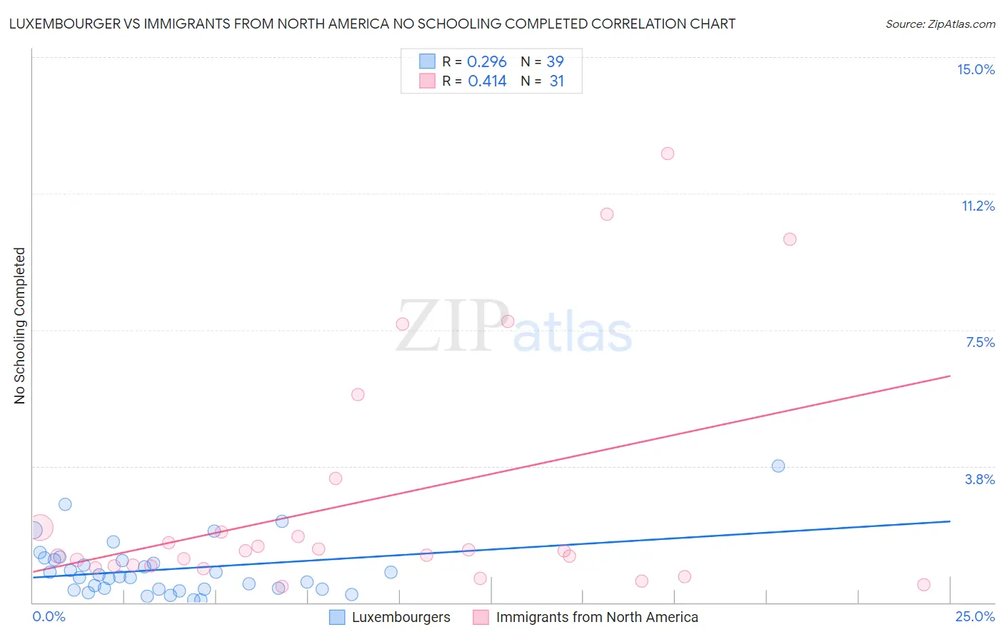 Luxembourger vs Immigrants from North America No Schooling Completed
