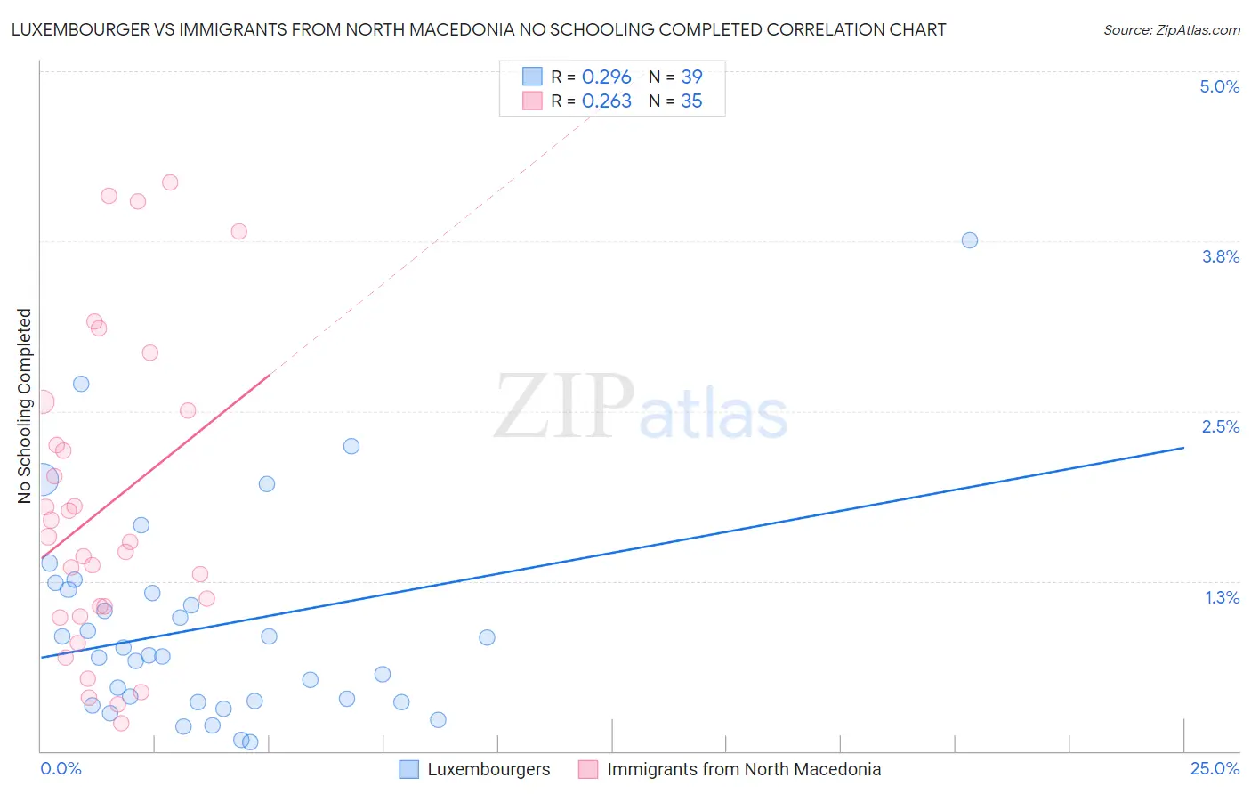 Luxembourger vs Immigrants from North Macedonia No Schooling Completed