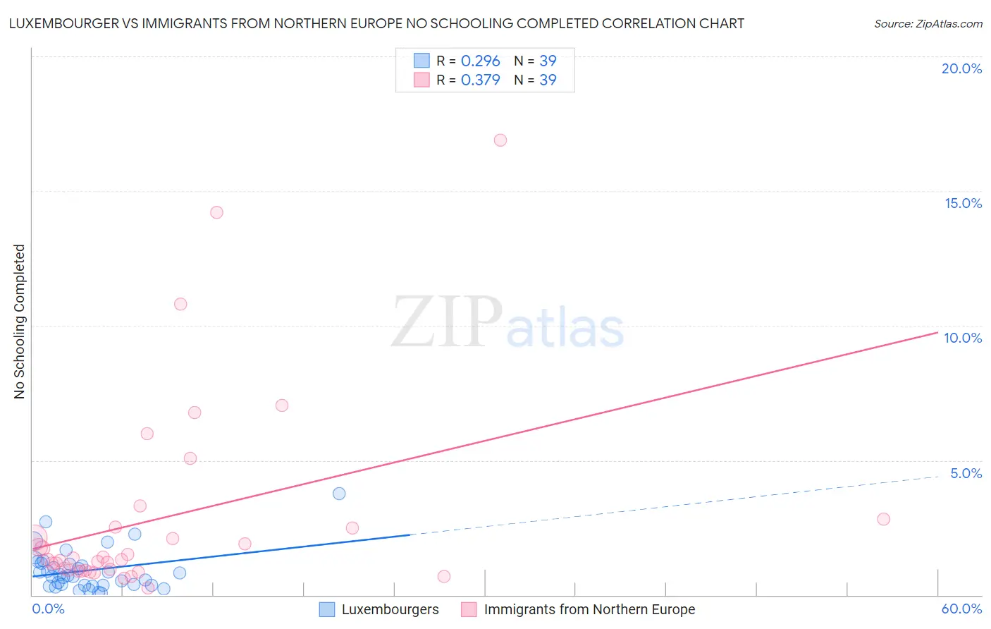 Luxembourger vs Immigrants from Northern Europe No Schooling Completed