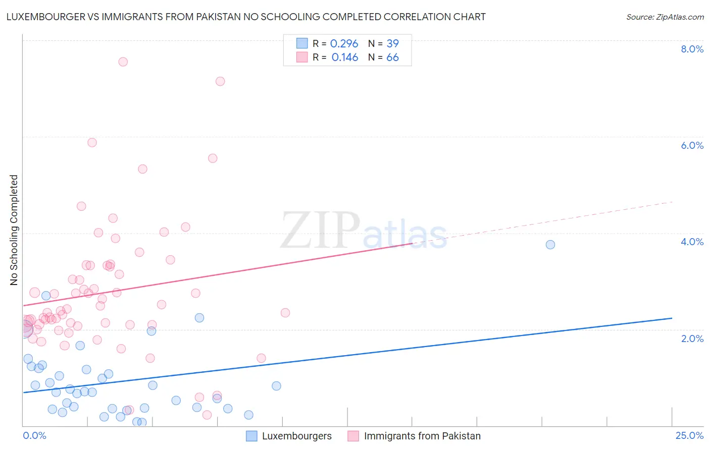 Luxembourger vs Immigrants from Pakistan No Schooling Completed