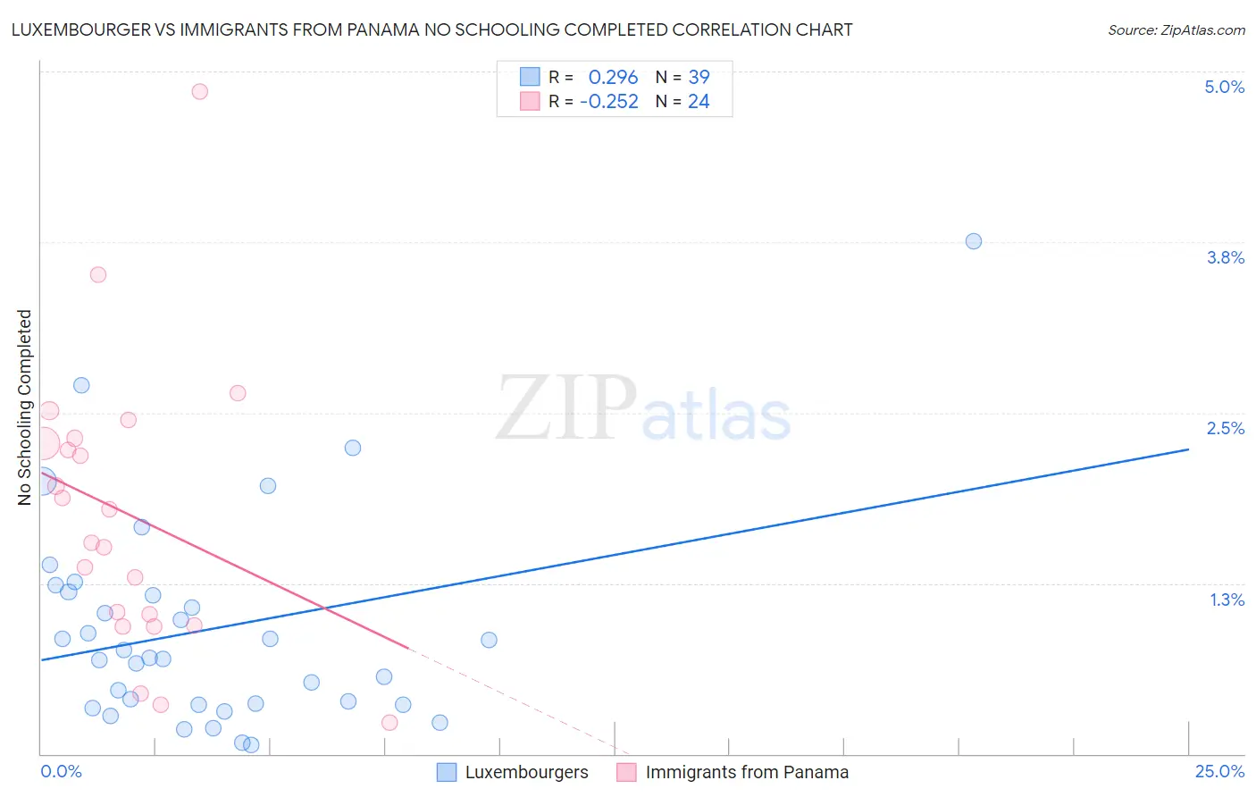 Luxembourger vs Immigrants from Panama No Schooling Completed