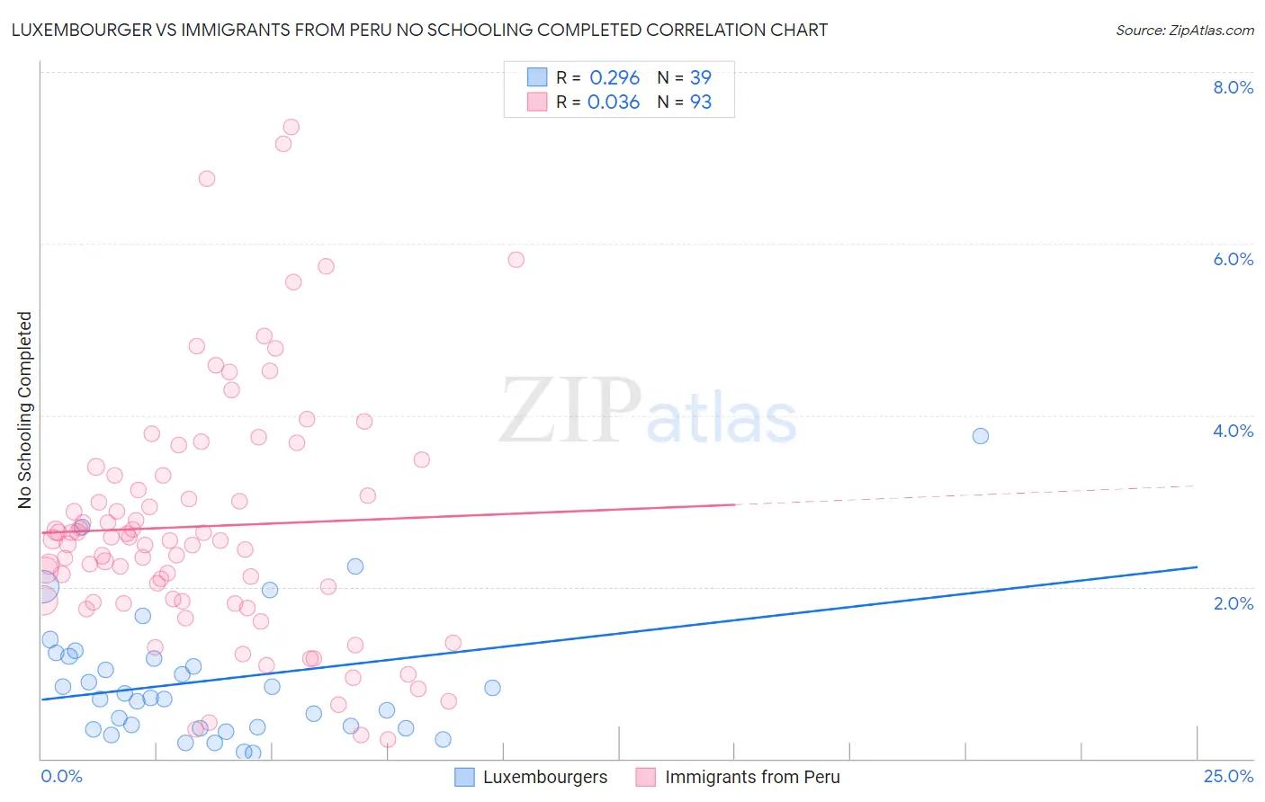 Luxembourger vs Immigrants from Peru No Schooling Completed