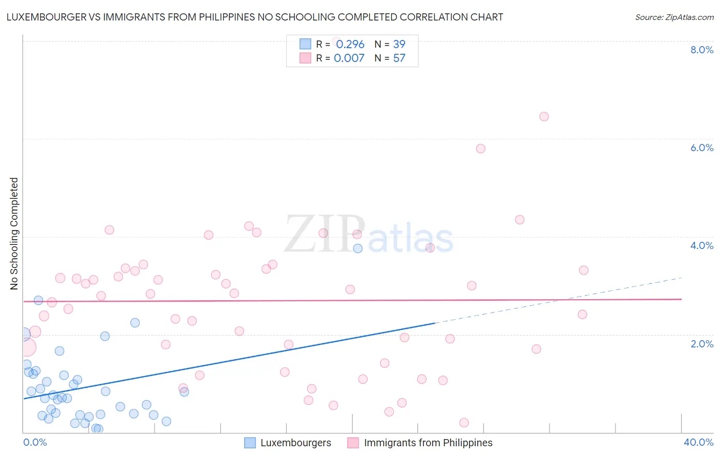 Luxembourger vs Immigrants from Philippines No Schooling Completed