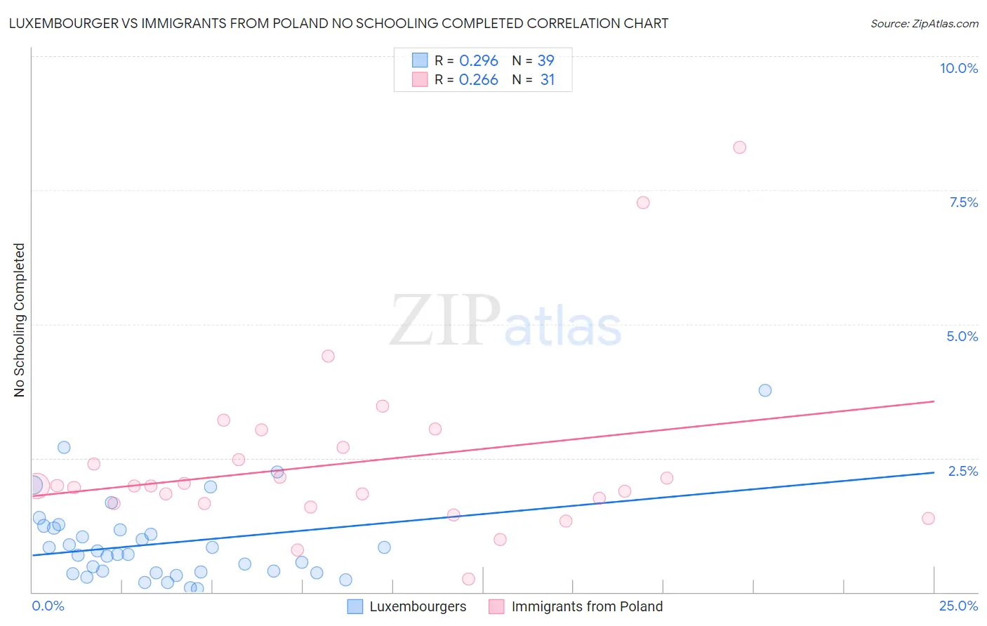 Luxembourger vs Immigrants from Poland No Schooling Completed