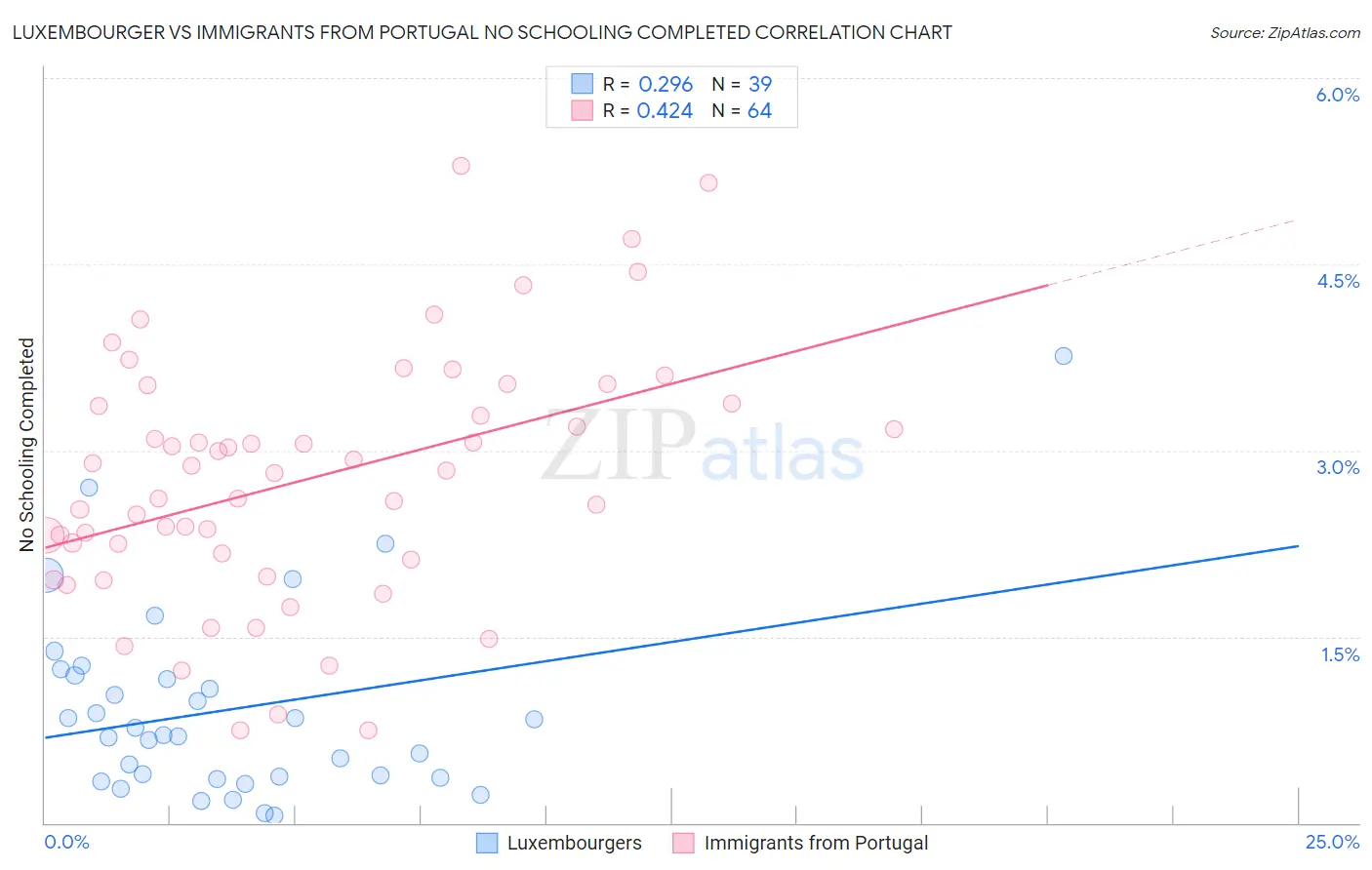 Luxembourger vs Immigrants from Portugal No Schooling Completed
