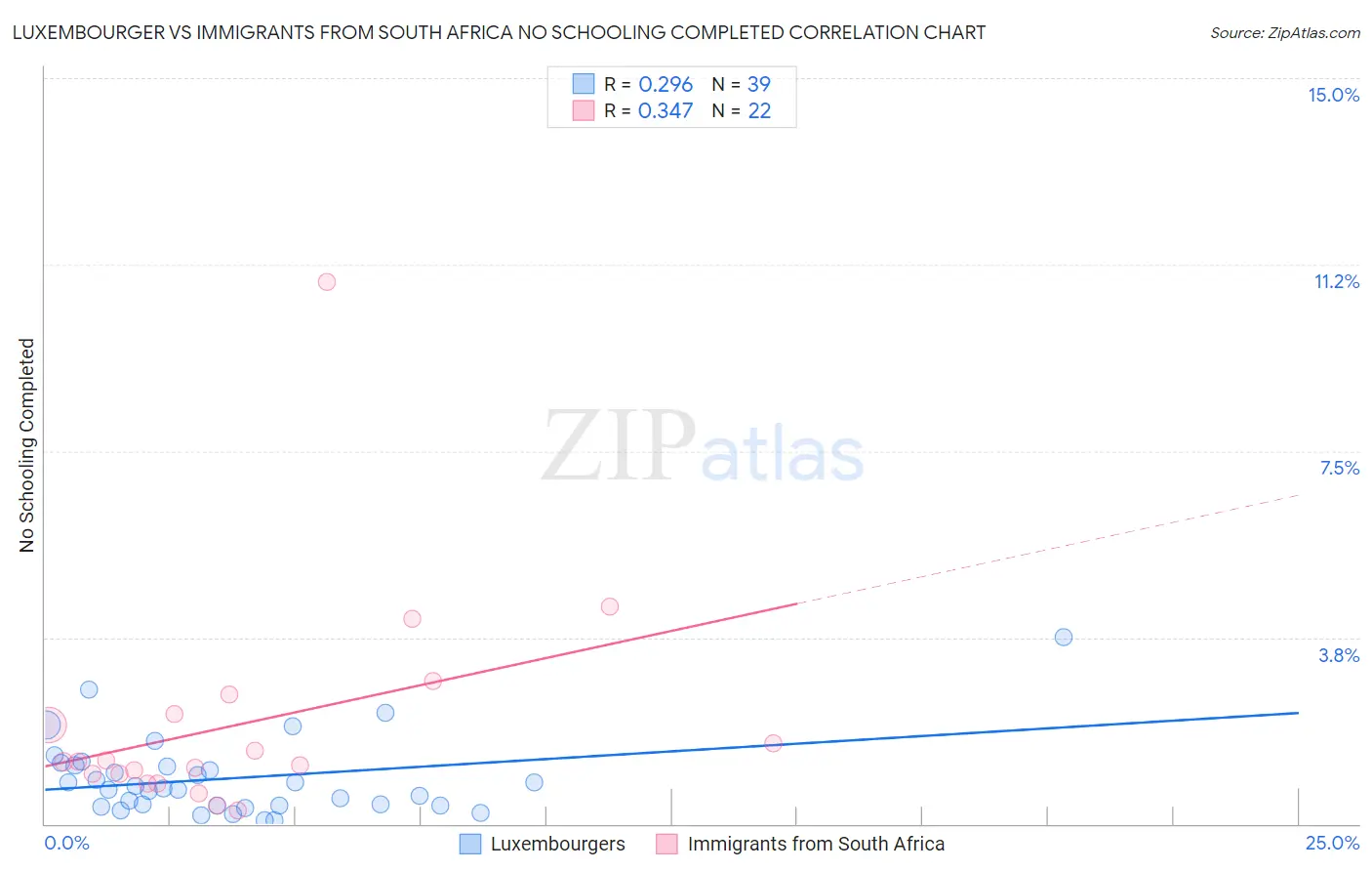 Luxembourger vs Immigrants from South Africa No Schooling Completed