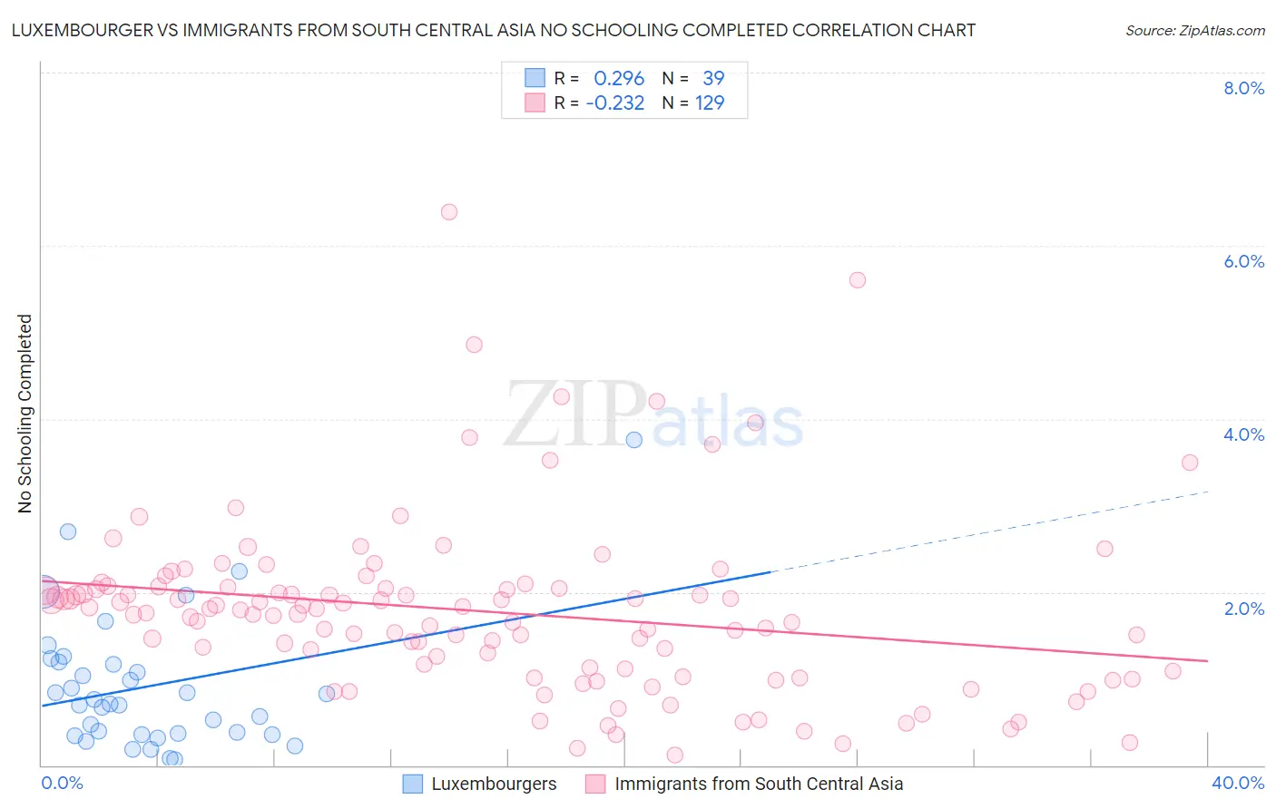 Luxembourger vs Immigrants from South Central Asia No Schooling Completed