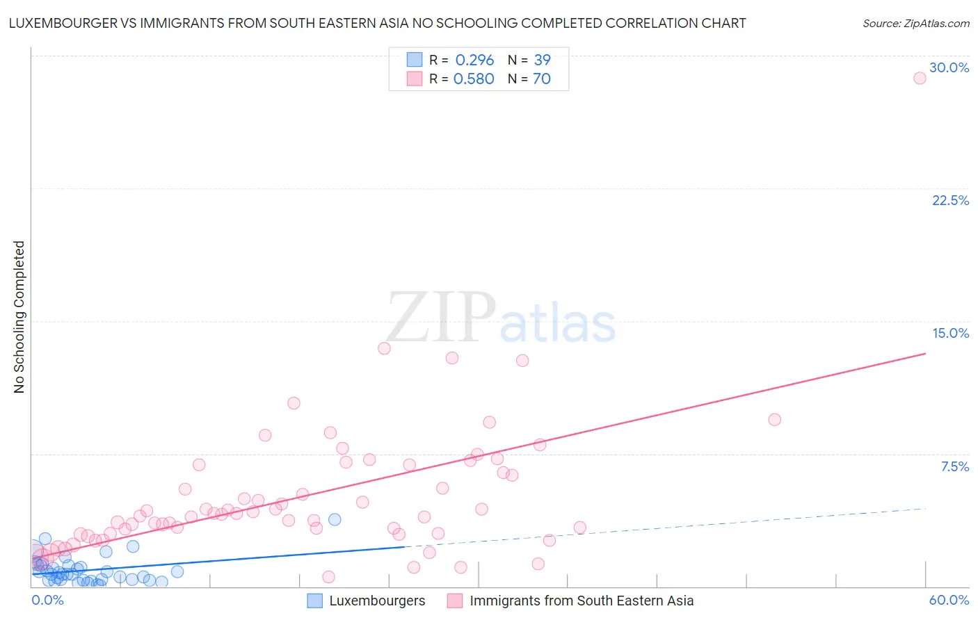 Luxembourger vs Immigrants from South Eastern Asia No Schooling Completed