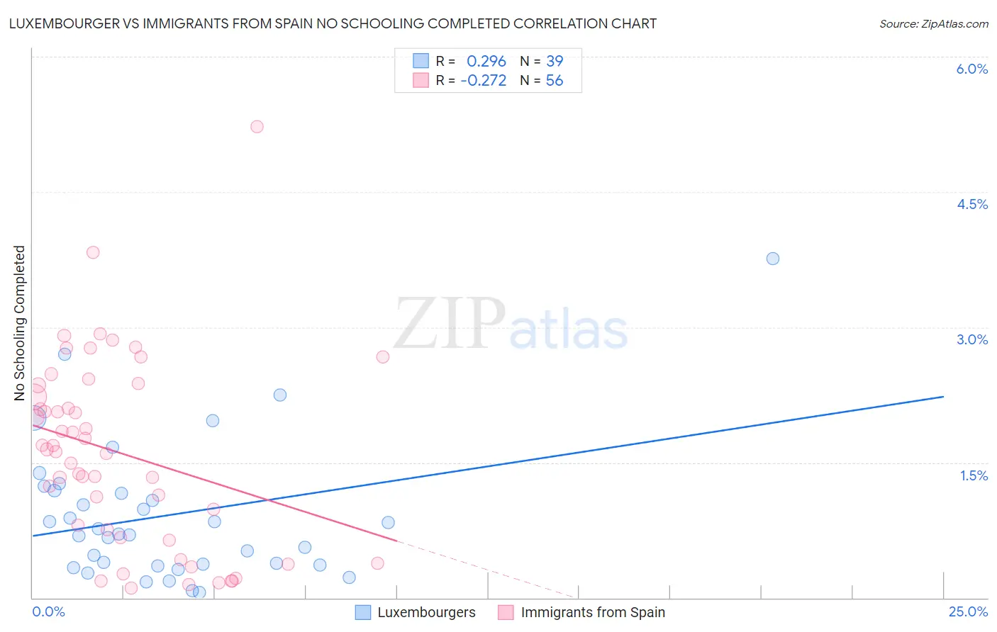 Luxembourger vs Immigrants from Spain No Schooling Completed