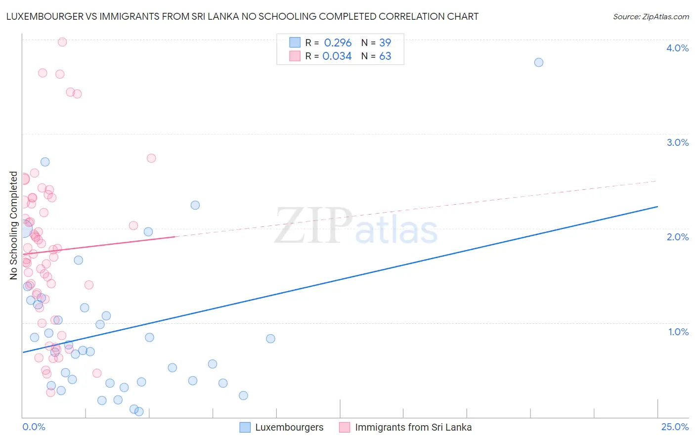 Luxembourger vs Immigrants from Sri Lanka No Schooling Completed