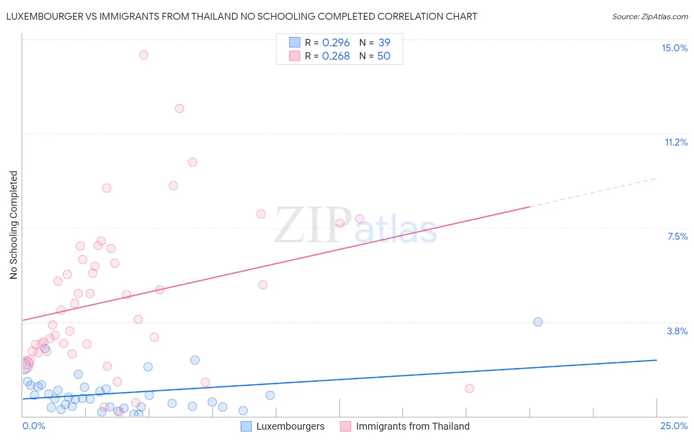 Luxembourger vs Immigrants from Thailand No Schooling Completed