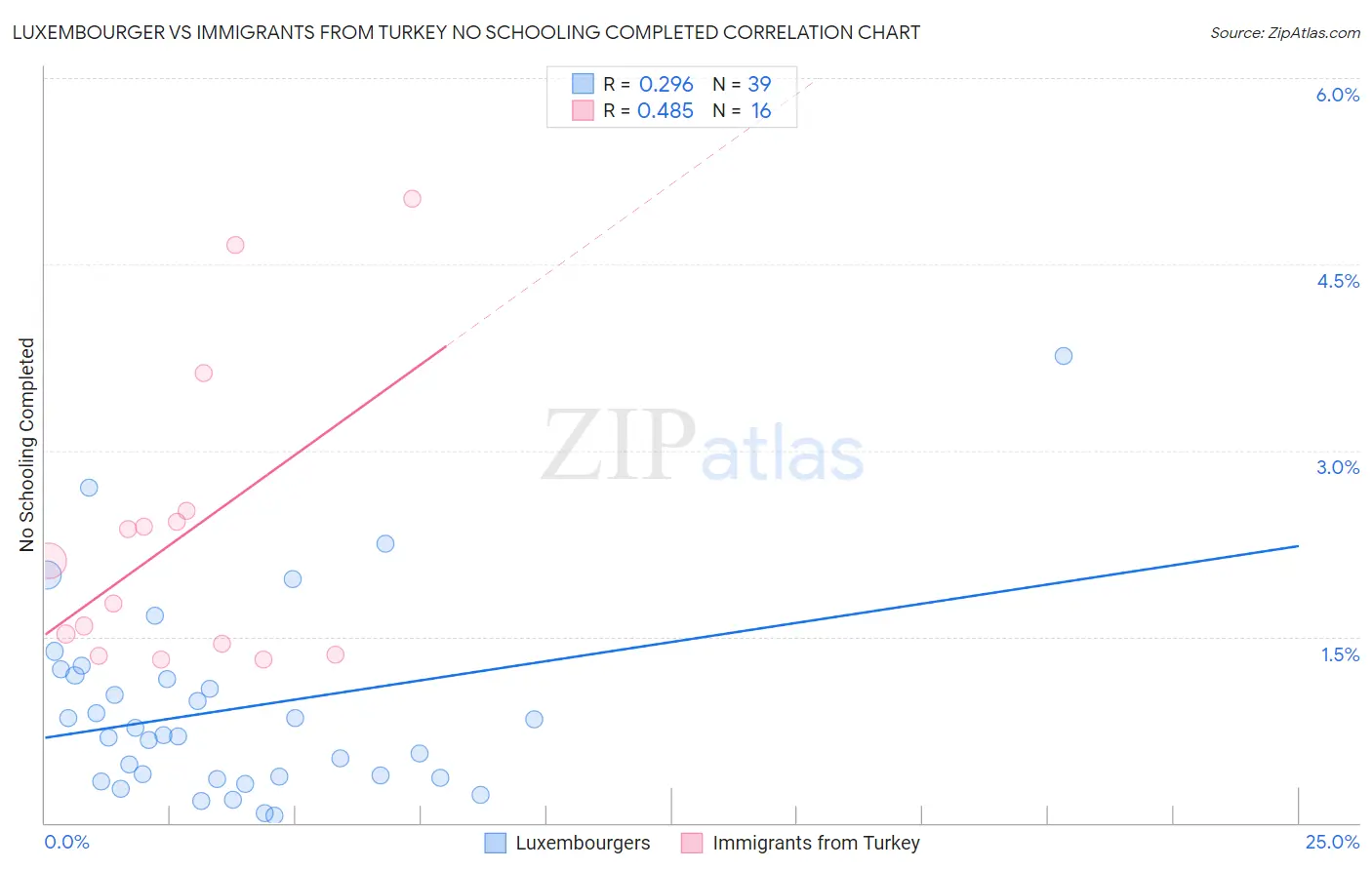 Luxembourger vs Immigrants from Turkey No Schooling Completed