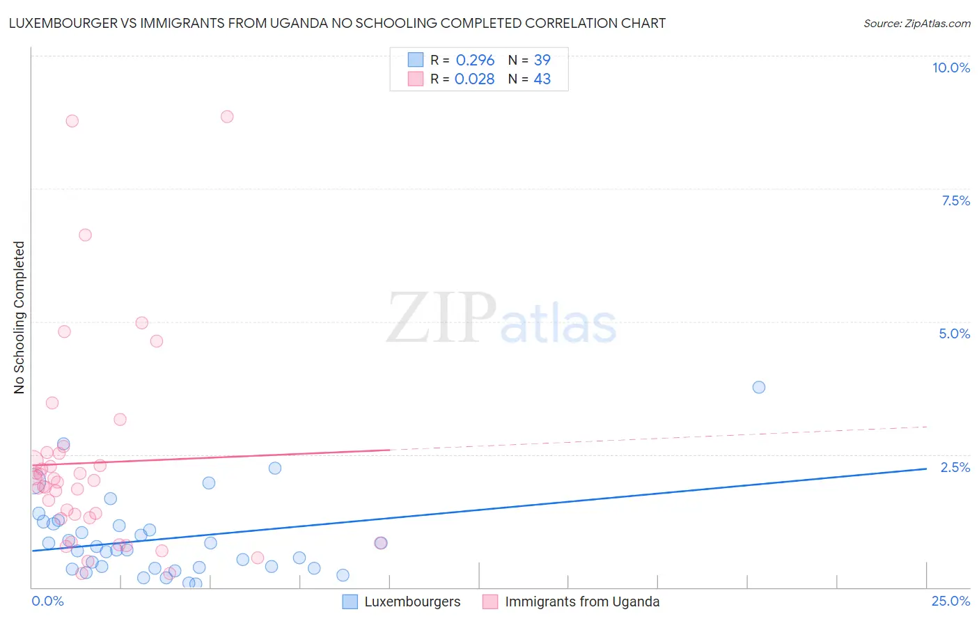 Luxembourger vs Immigrants from Uganda No Schooling Completed