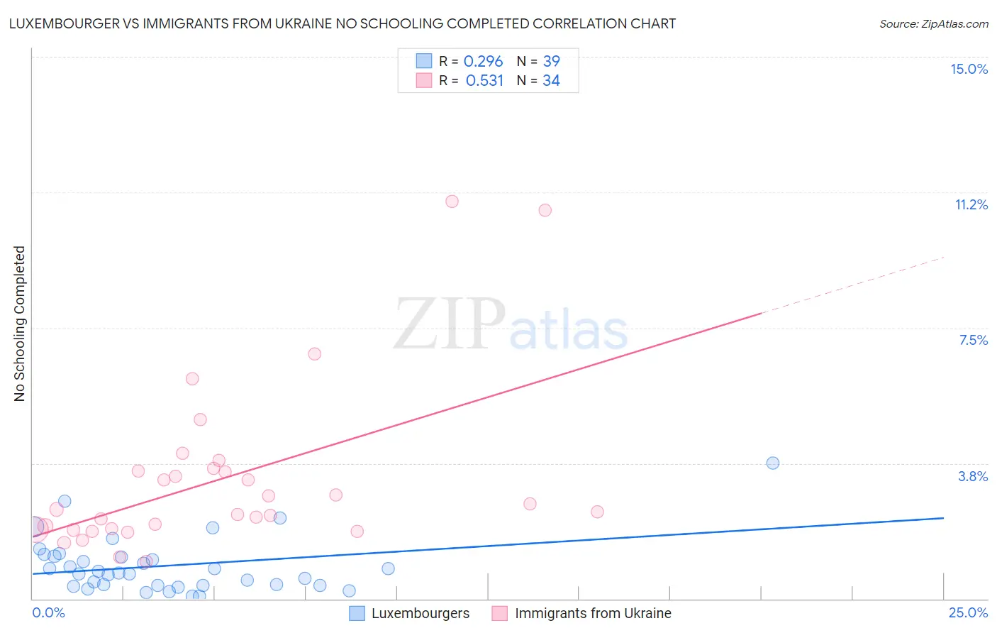 Luxembourger vs Immigrants from Ukraine No Schooling Completed