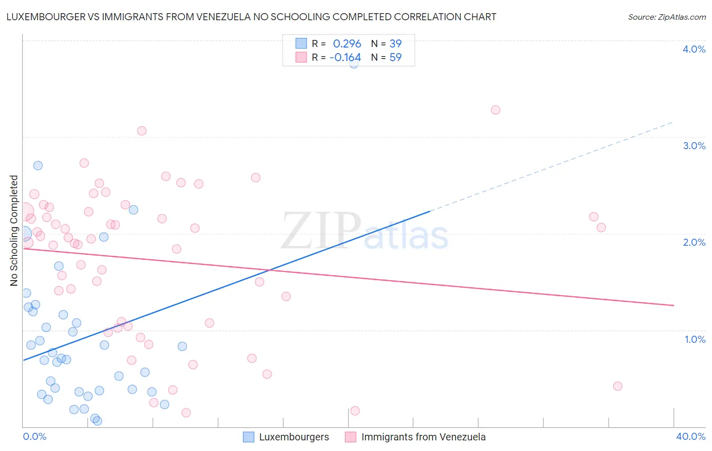 Luxembourger vs Immigrants from Venezuela No Schooling Completed