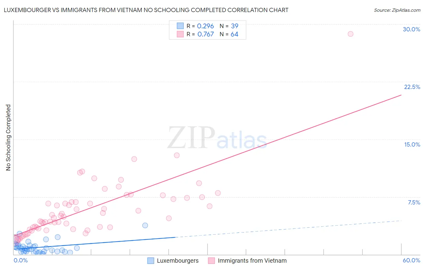 Luxembourger vs Immigrants from Vietnam No Schooling Completed