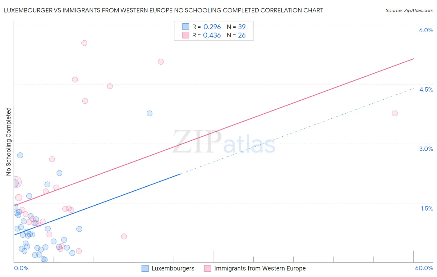 Luxembourger vs Immigrants from Western Europe No Schooling Completed
