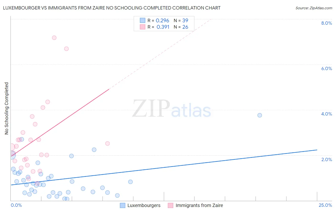 Luxembourger vs Immigrants from Zaire No Schooling Completed