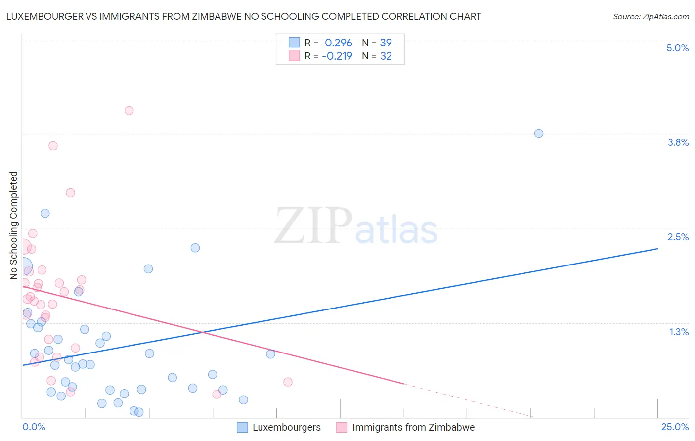 Luxembourger vs Immigrants from Zimbabwe No Schooling Completed