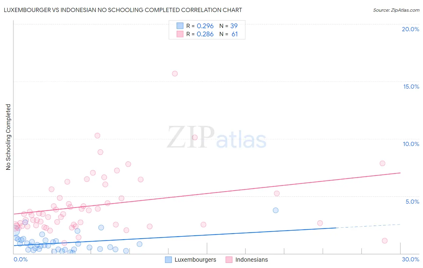 Luxembourger vs Indonesian No Schooling Completed