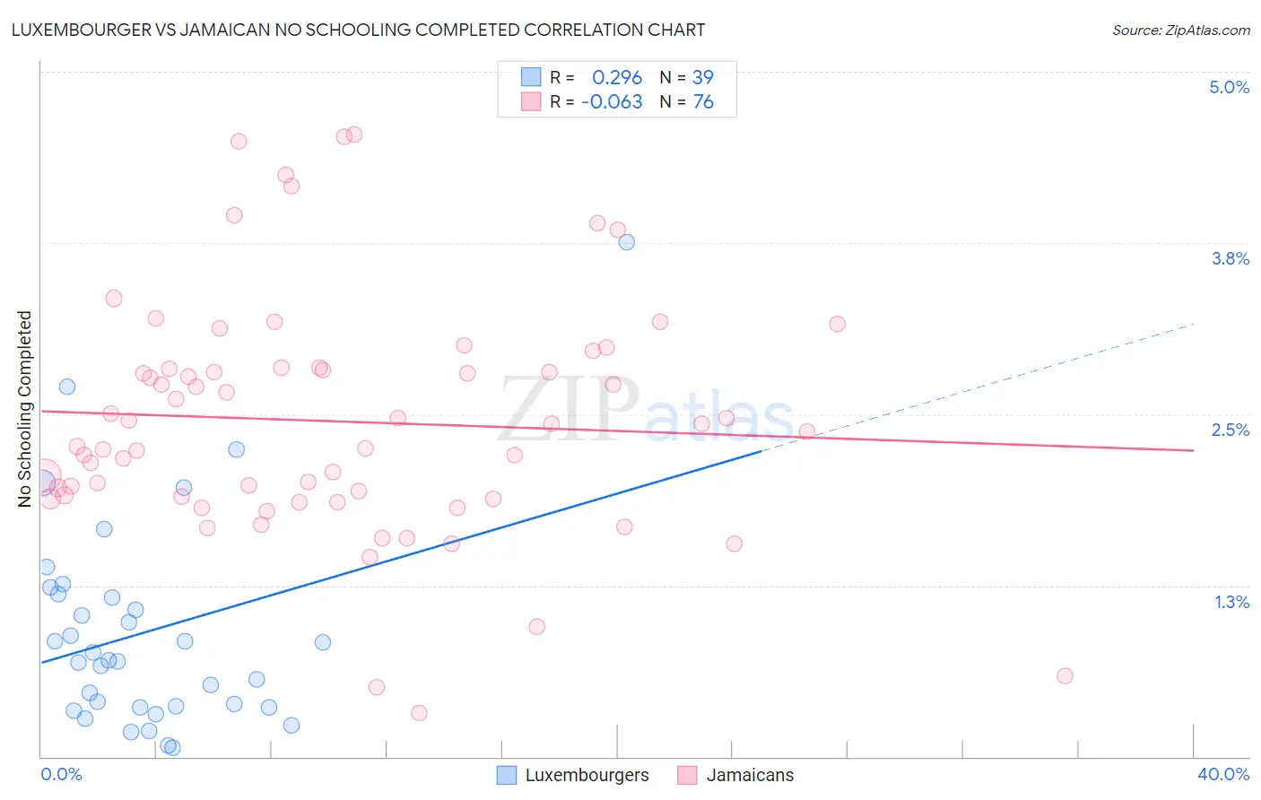 Luxembourger vs Jamaican No Schooling Completed