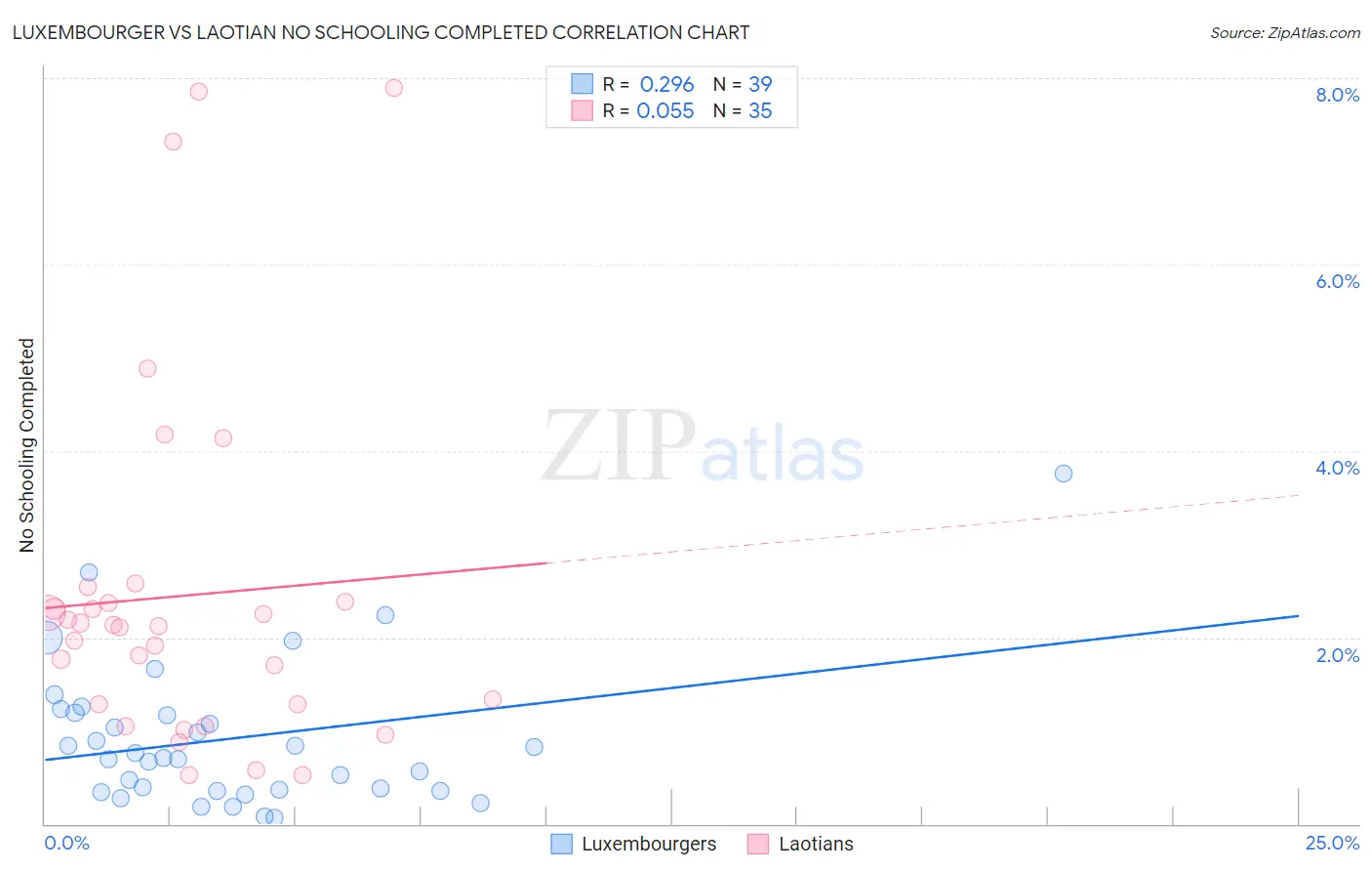 Luxembourger vs Laotian No Schooling Completed