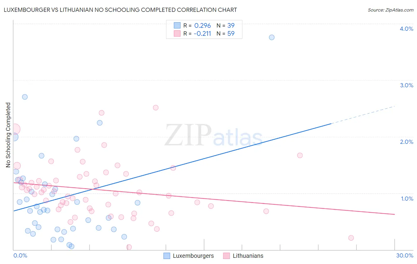 Luxembourger vs Lithuanian No Schooling Completed
