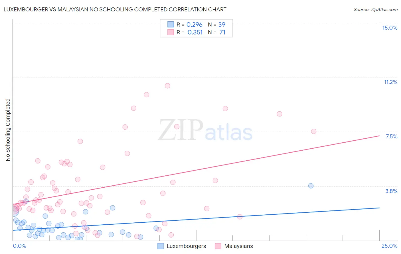 Luxembourger vs Malaysian No Schooling Completed