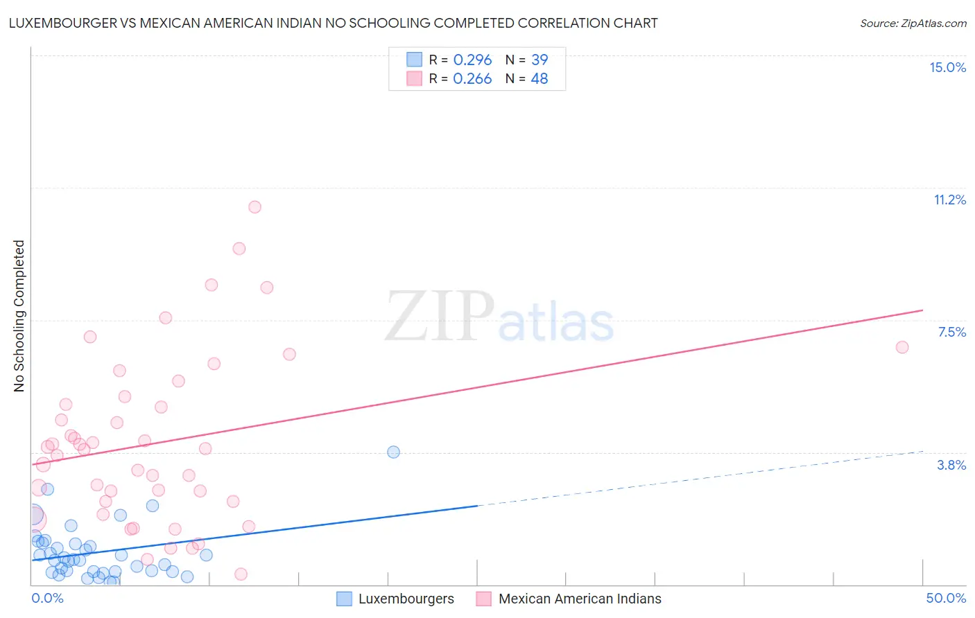 Luxembourger vs Mexican American Indian No Schooling Completed