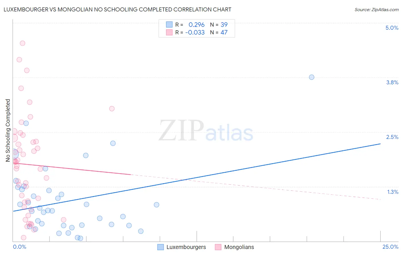 Luxembourger vs Mongolian No Schooling Completed