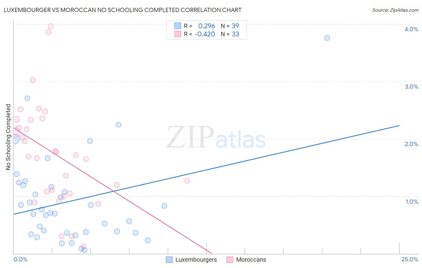 Luxembourger vs Moroccan No Schooling Completed