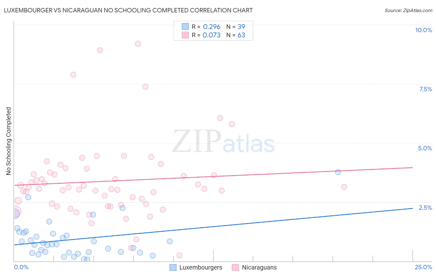 Luxembourger vs Nicaraguan No Schooling Completed
