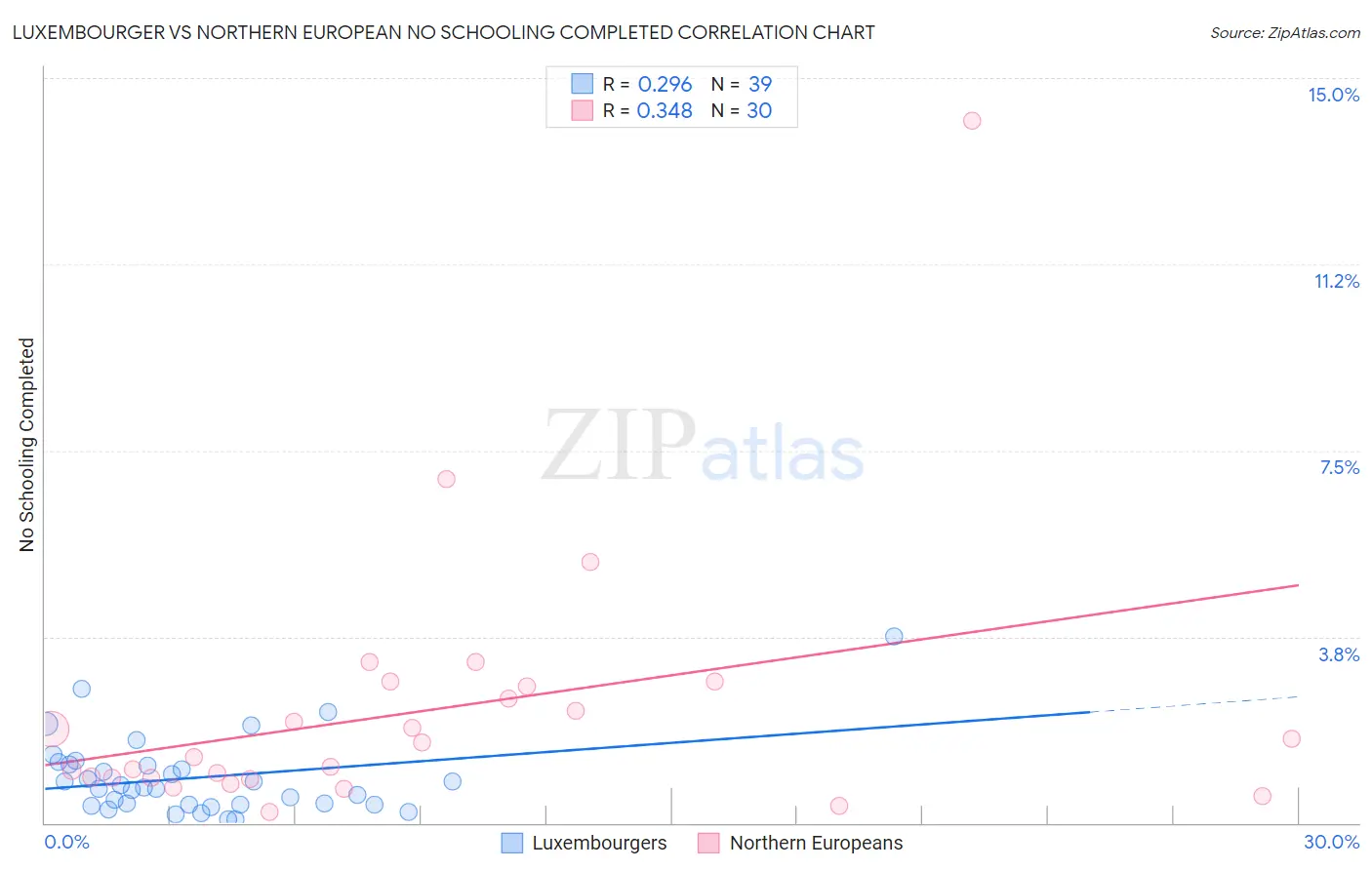 Luxembourger vs Northern European No Schooling Completed